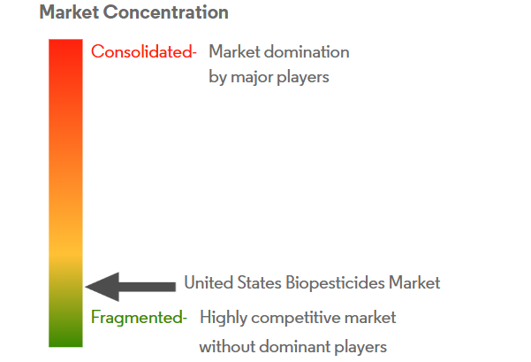 United States Biopesticides Market Concentration